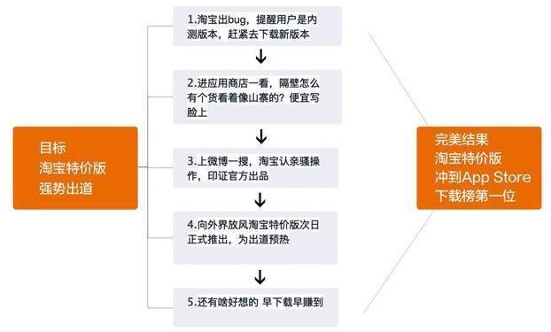 淘宝特价版正式发布，下载量直接登顶排行榜