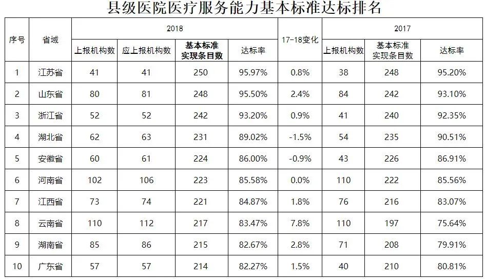 国家卫健委通报了2019年县级医院服务能力评估情况