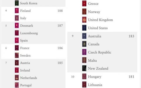 全球护照“含金量”指数排行榜出炉