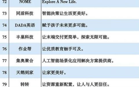 2020新经济独角兽企业150强