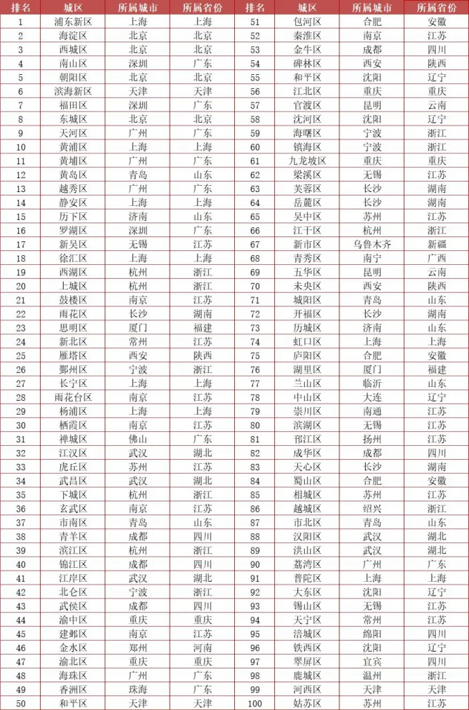 全国百强主城区排名首次发布