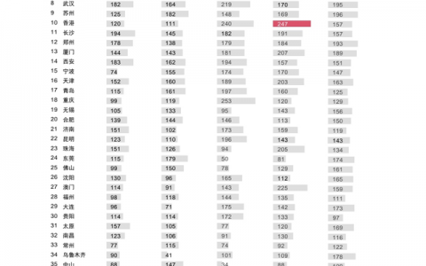 47座“机遇之城”有哪些？