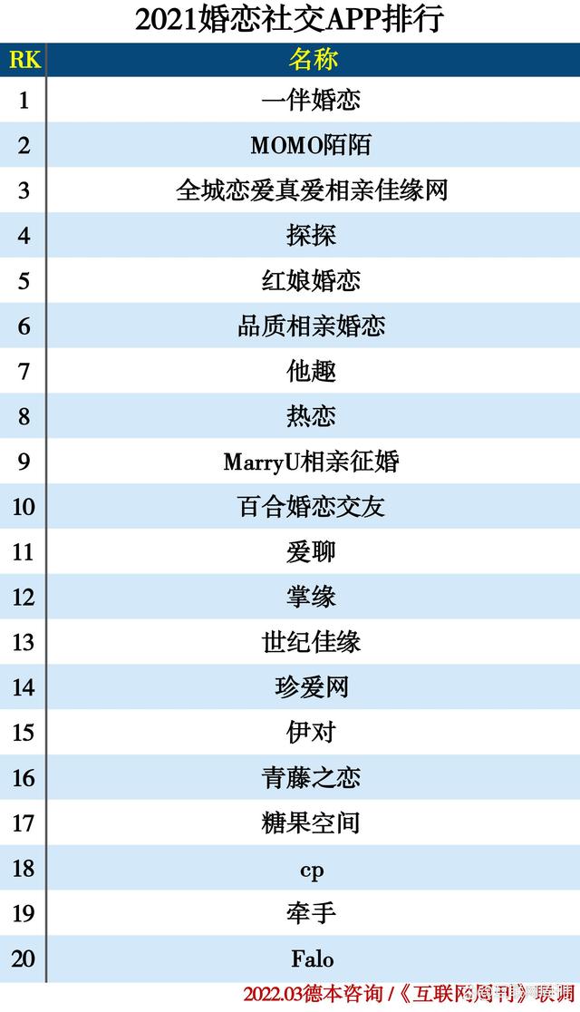 2021社交APP分类排行