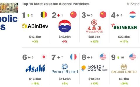 2022全球烈酒品牌价值50强榜单发布，中国白酒品牌包揽前4名