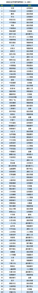 2022元宇宙TOP500排行榜