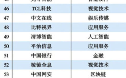 2022元宇宙TOP500排行榜