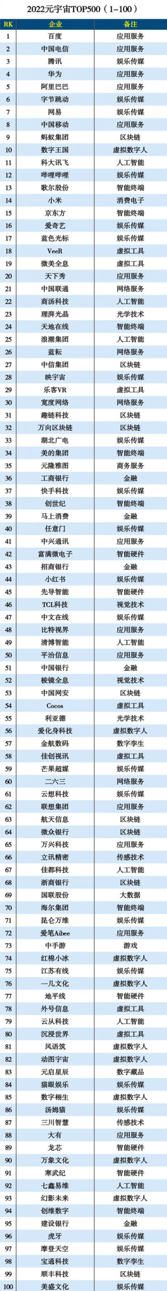 2022元宇宙TOP500排行榜