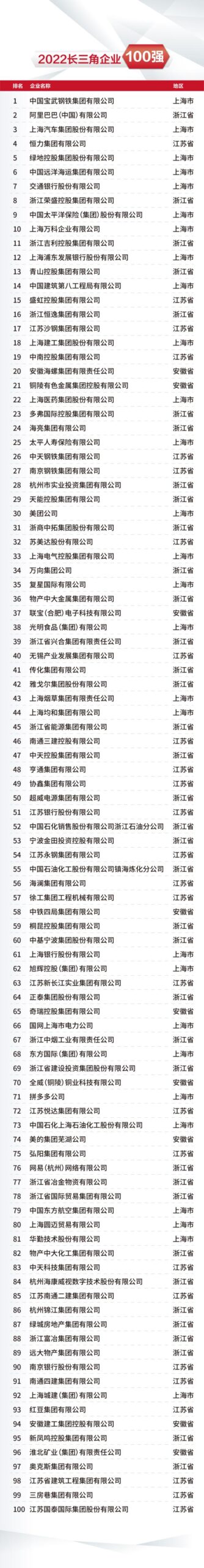 2022长三角百强企业排行榜