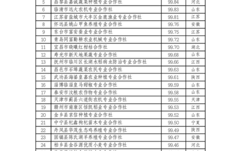 中国农民合作社500强公示
