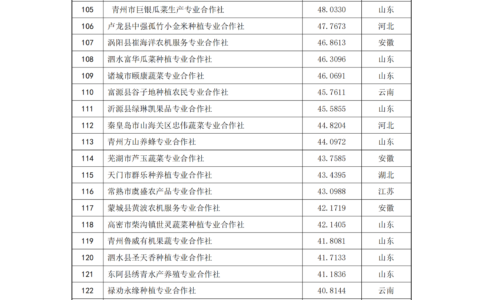 2023中国农民合作社500强正式发布